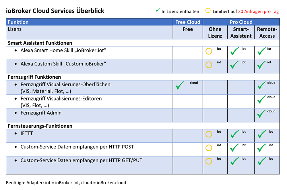 ioBroker Cloud Dienste