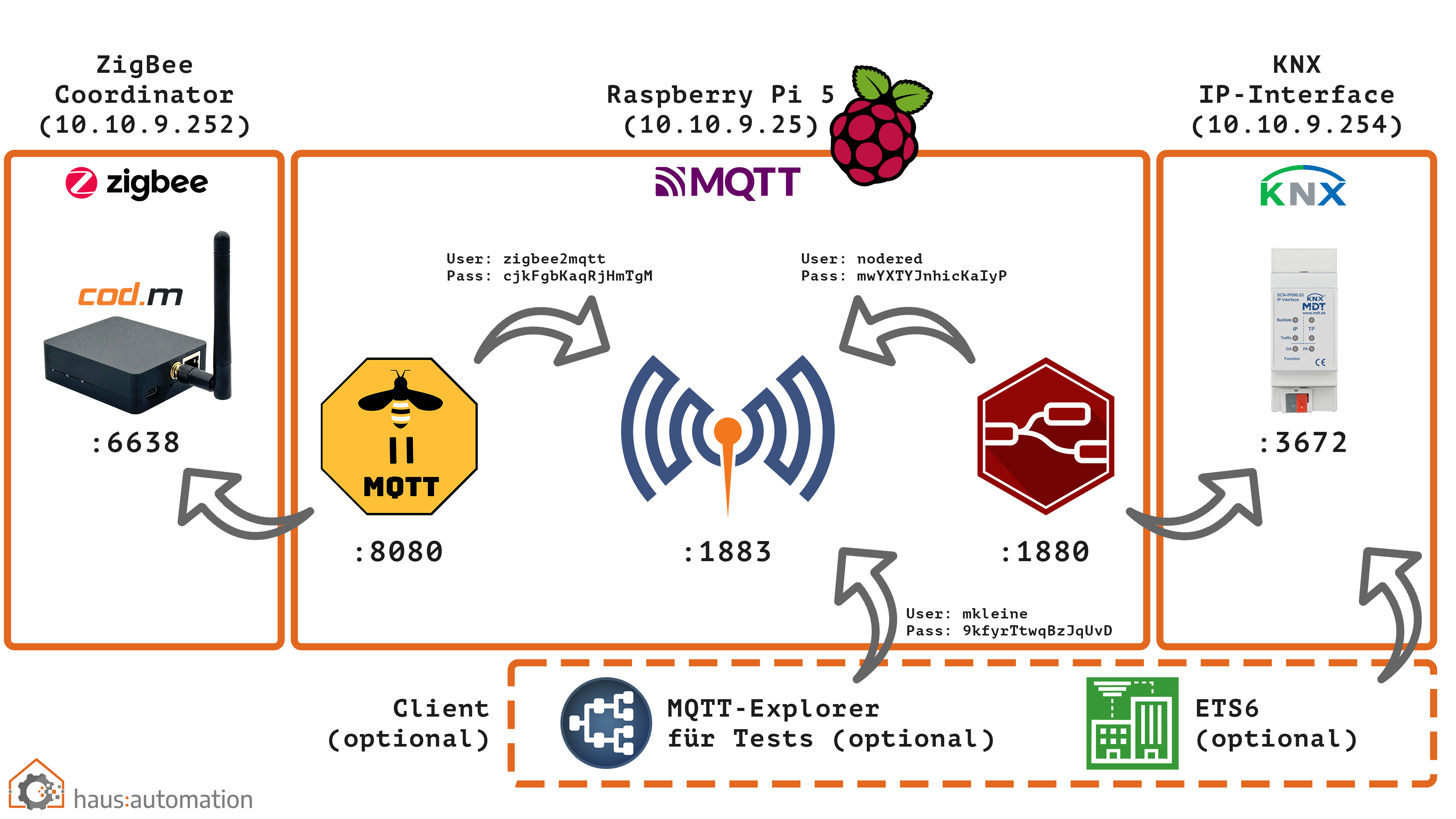 Zigbee zu KNX über Coordinator, zigbee2mqtt und Node-RED